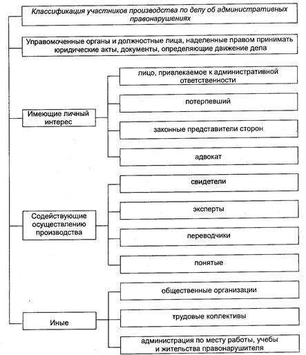 Субъекты производства по делам об административных правонарушениях их виды и особенности