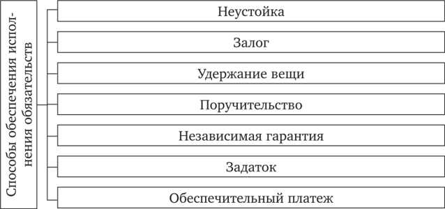 Классификация видов внедоговорных обязательств