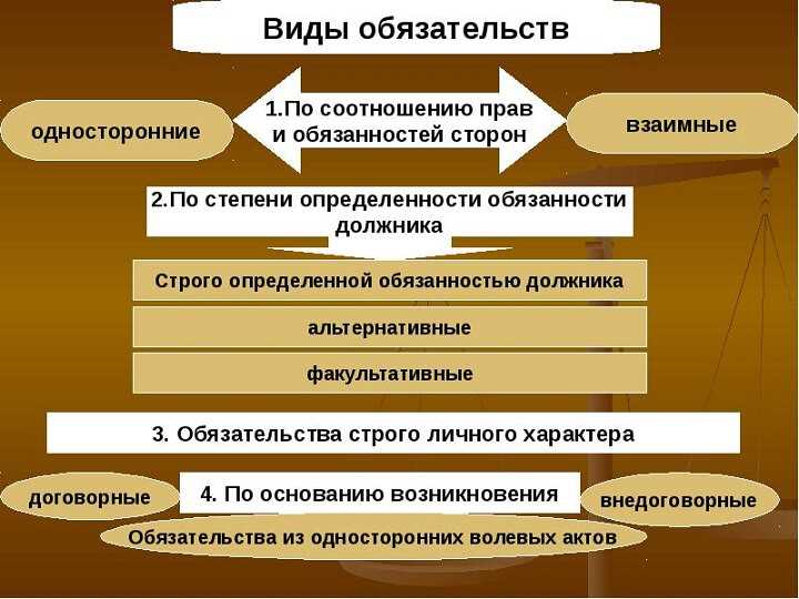 Внедоговорные обязательства их виды и значение