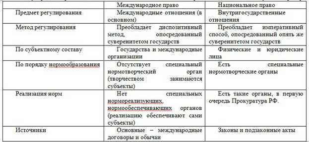 Понятие международного права и его предмет регулирования