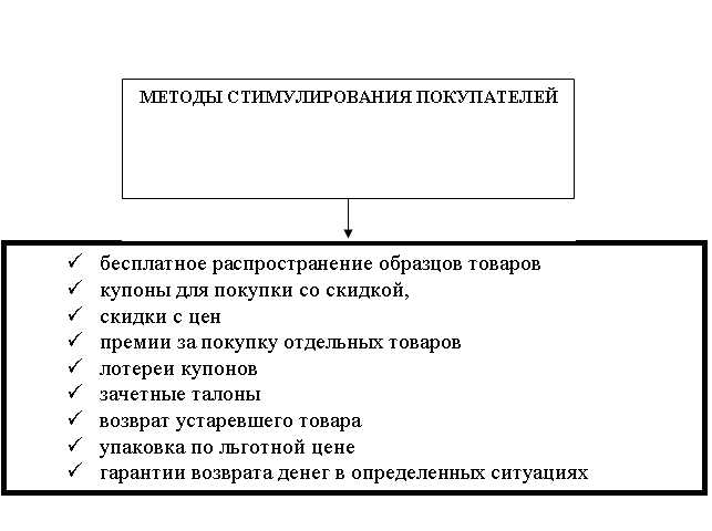 Понимание стимуляции сбыта её целей и инструментов