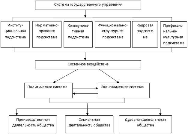 Порядок предоставления государственных услуг гражданам