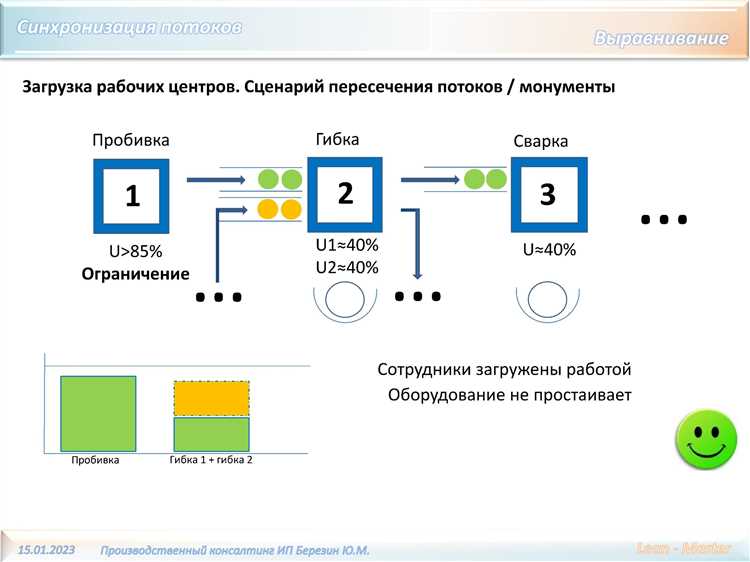 Поток единичных изделий в современном производстве