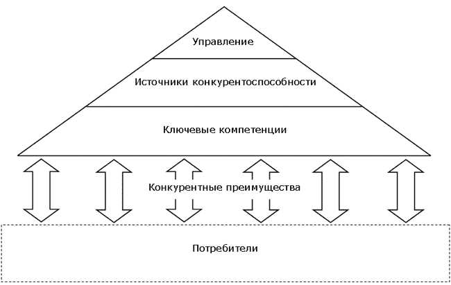 Повышение конкурентоспособности организации в условиях рынка