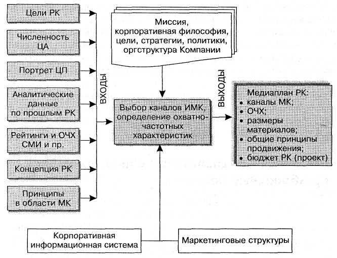 Адаптация медиапланов под актуальные тренды