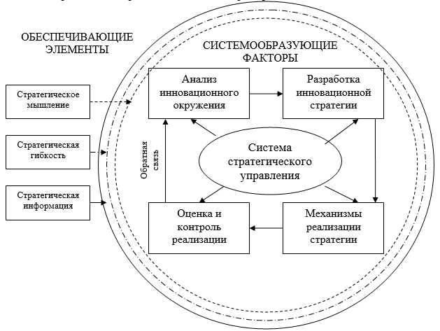 Стратегическое управление и методы прогнозирования в контексте миссии и целей организации