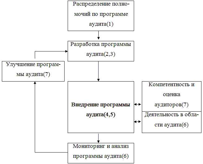 Практика проведения аудитов качества в исм российских предприятий