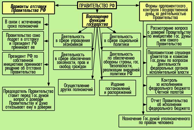 Анализ законодательных инициатив и реформ, инициируемых Правительством