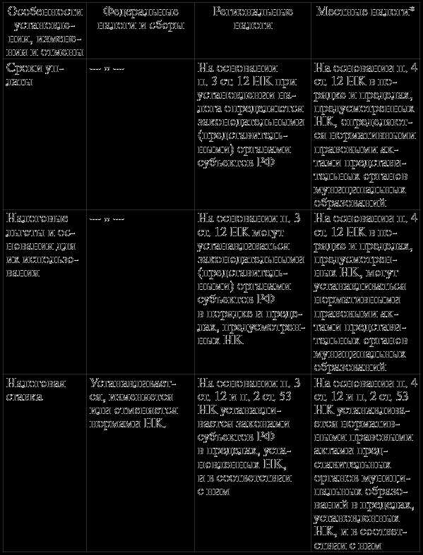 Правовые основы федеральных налогов и сборов
