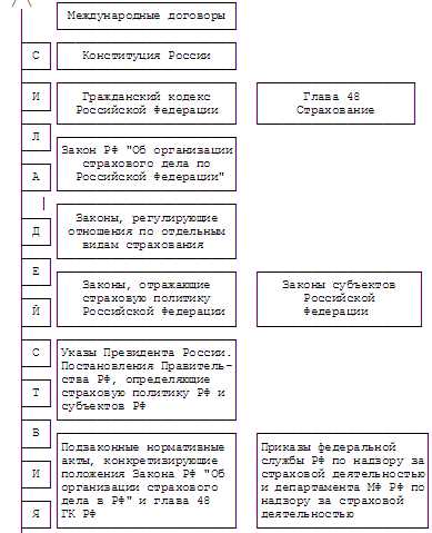 Правовые основы организации страхового дела в РФ