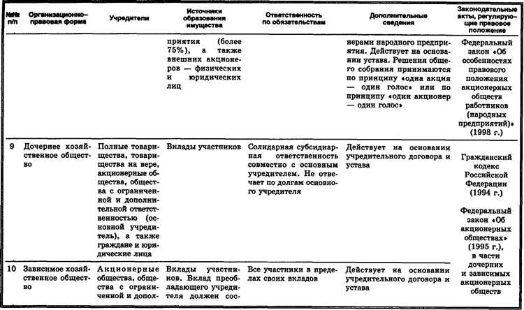 Правовое положение адвокатских образований в Российской Федерации