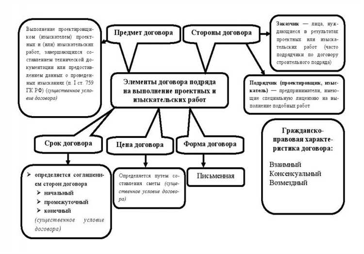 Права и обязанности сторон в контракте