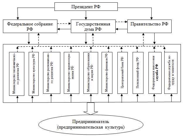 Правовое регулирование совместной деятельности в современных условиях