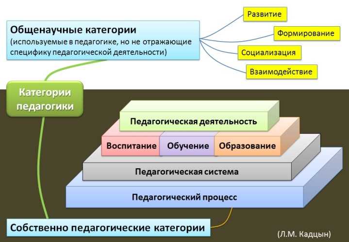 Предмет и основные категории социологии