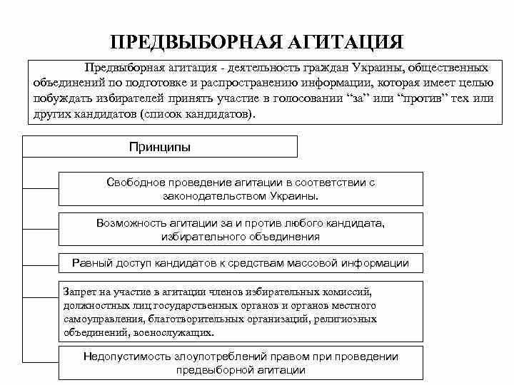 Предвыборная агитация как конституционно-правовой институт