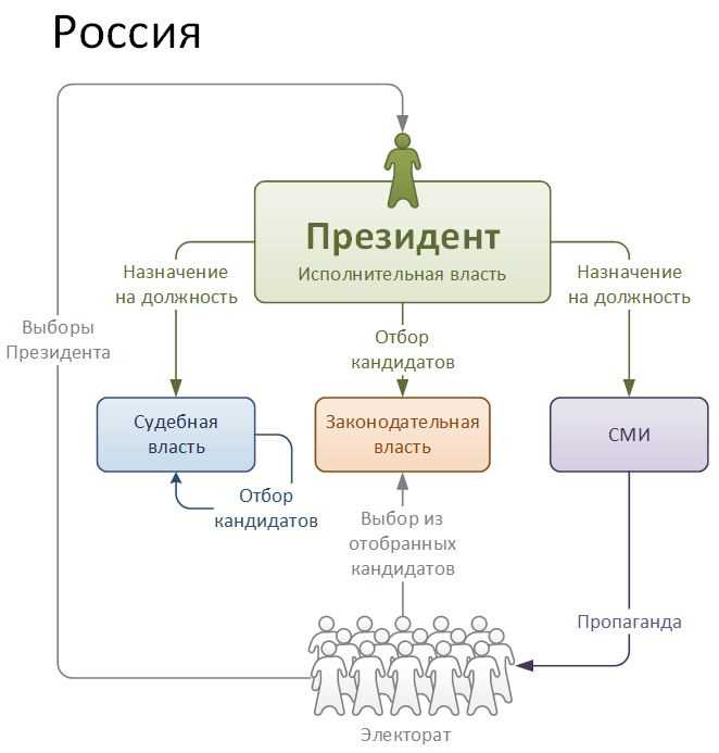 Полномочия президента в управлении правительством