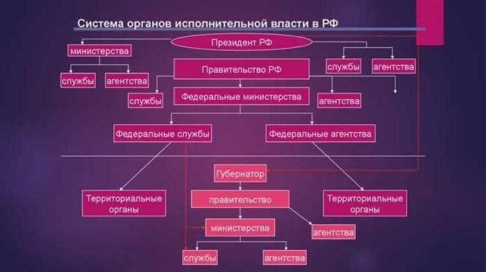 Президент РФ и исполнительная власть