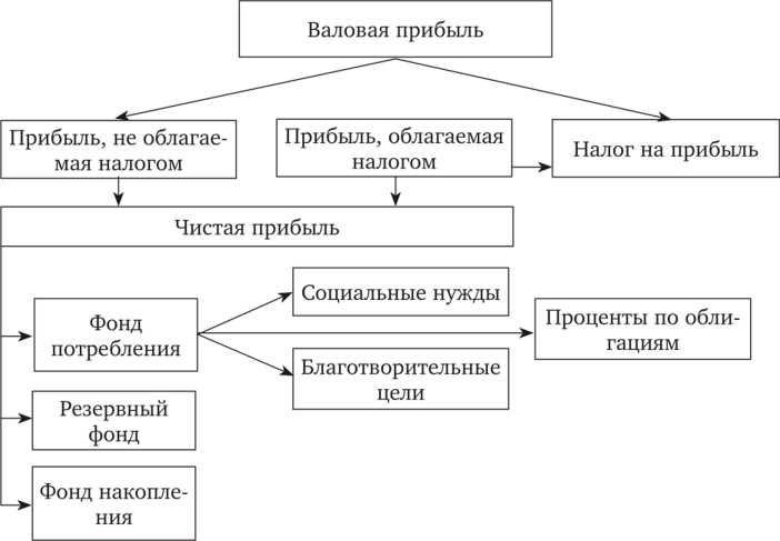 Роль прибыли в бизнесе