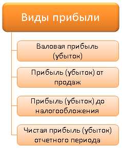 Роль инноваций в прибыли фирмы