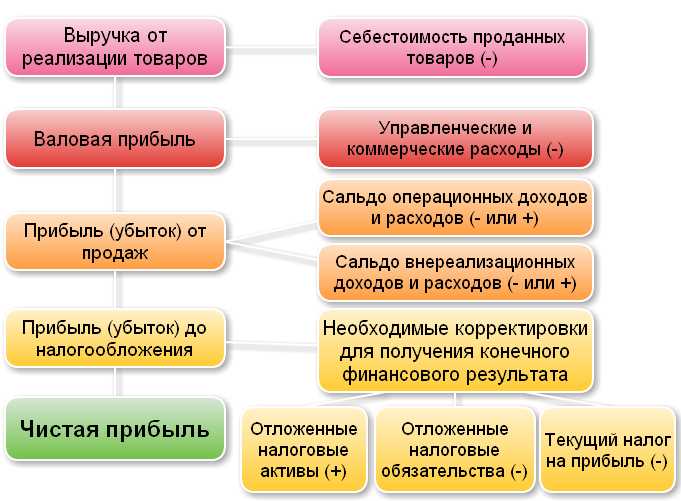 Прибыль как важный показатель эффективности работы компании