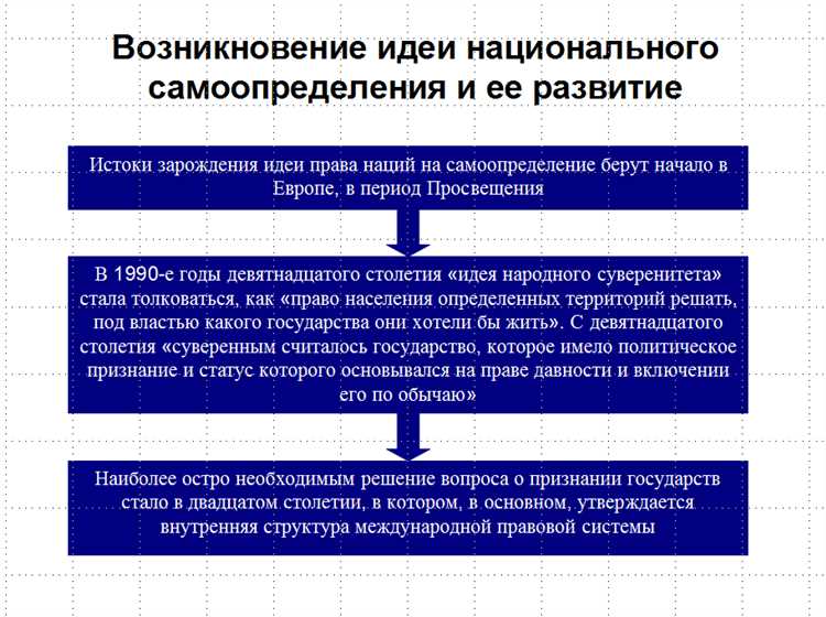 История самоопределения наций