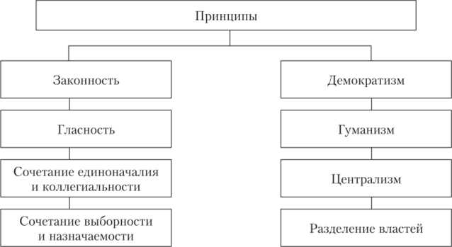 Влияние технологий на организацию государственного аппарата