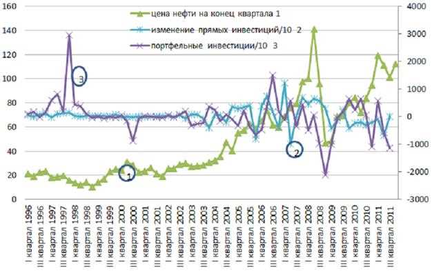 Привлекательность российского фондового рынка для иностранных инвестиций