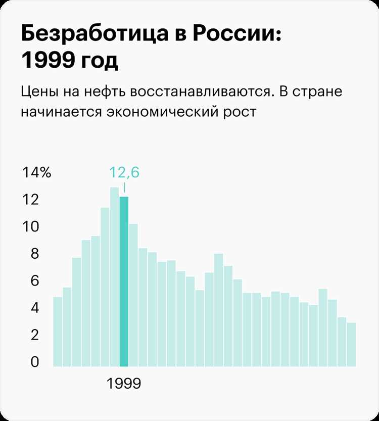 Влияние экономических кризисов на рынок труда