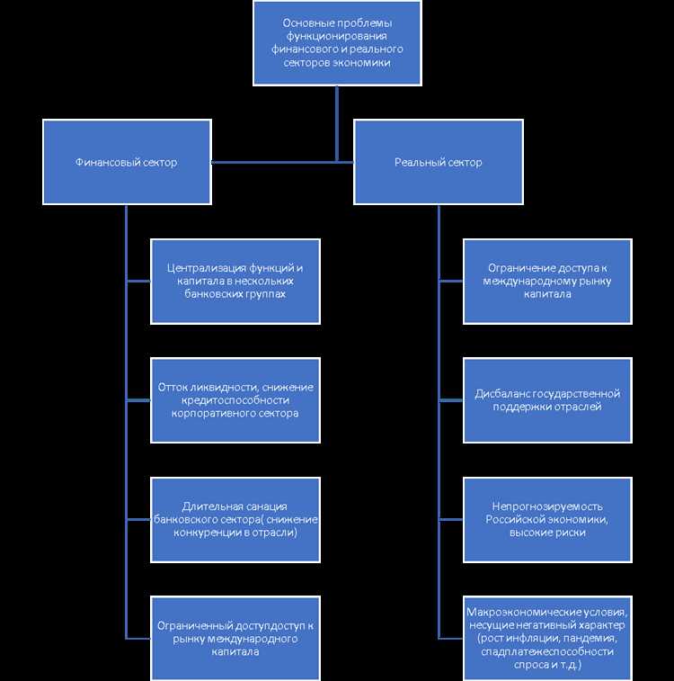 Проблемы и тенденции развития реального сектора экономики — концентрация и диверсификация капитала в национальной экономике