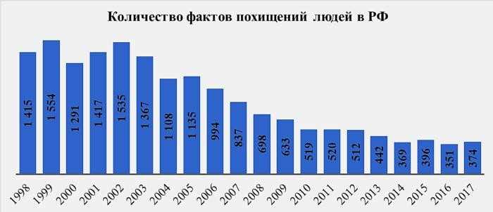 Различия между похищением и другими формами лишения свободы