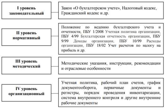 Регулирование дистанционных услуг в рамках договора банковского счёта