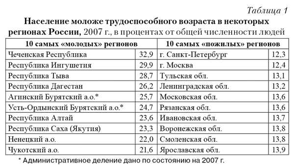 Проблемные регионы россии