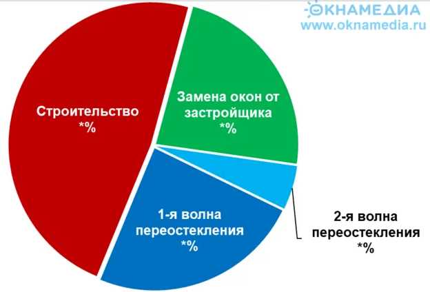 Прогнозирование бизнеса по установке окон в России