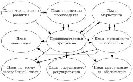 Методы планирования объема производства и распределения ресурсов