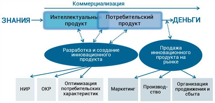 Процесс маркетинга инноваций