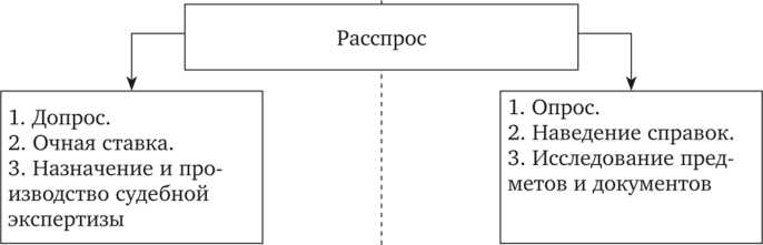 Роль оперативно-розыскной деятельности в сборе доказательств