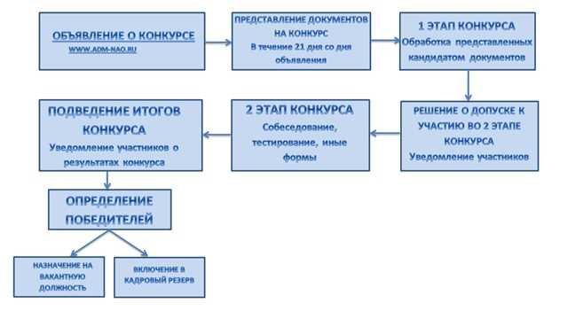 Права и обязанности государственных служащих