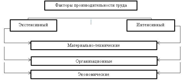 Оптимизация организационной структуры
