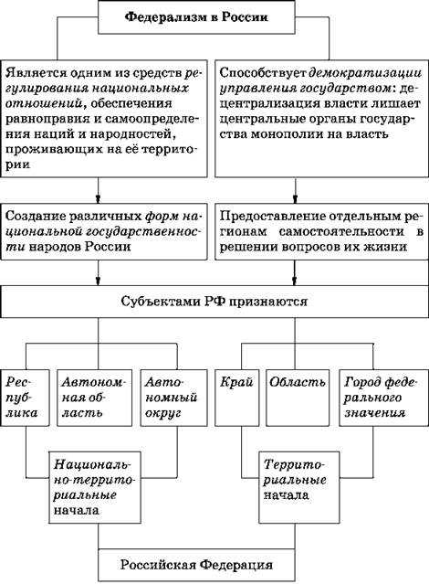Распределение компетенции в системе российского федерализма — правовое регулирование и современная практика