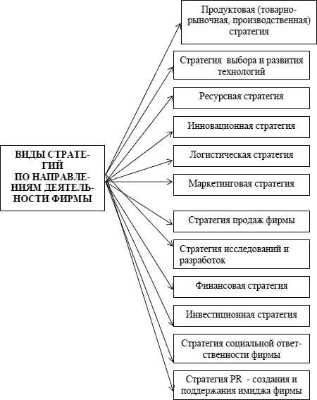 Основные этапы разработки стратегии