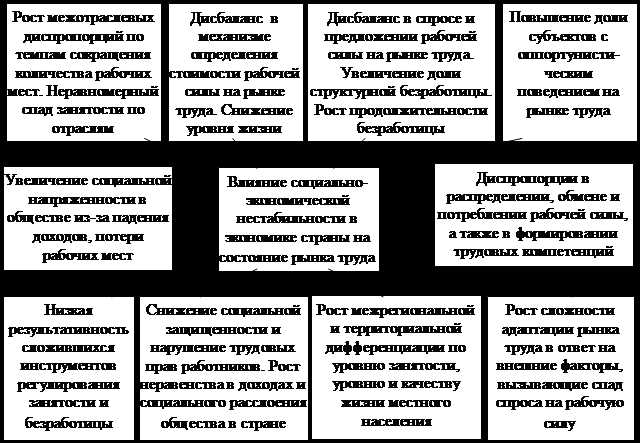 Регулирование рынка труда в Московской области