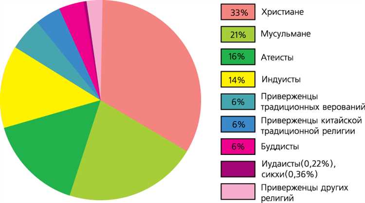 Религии мира их разнообразие и влияние на общество