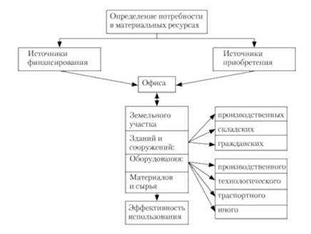 Резервы, пути и методика расчета экономии материальных ресурсов