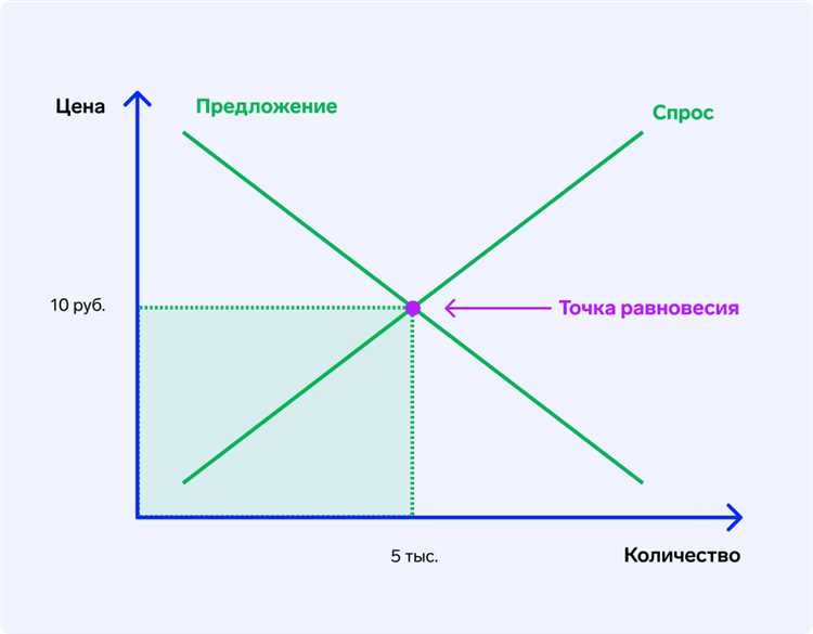 Роль цен в формировании предложения