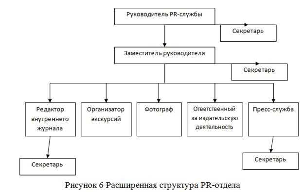 Важность pr-службы в коммерческих организациях