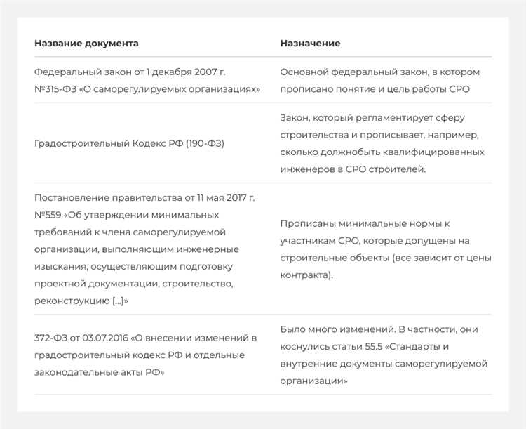 История возникновения саморегулирования
