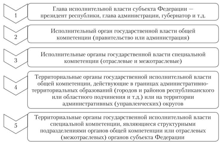 Роль государственных служб в управлении