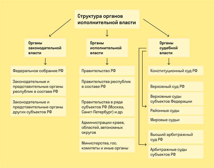 Структура федеральных органов исполнительной власти