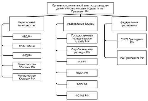 Регулирование и контроль деятельности исполнительной власти