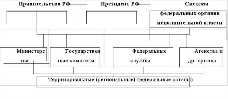 Система и структура федеральных органов исполнительной власти России